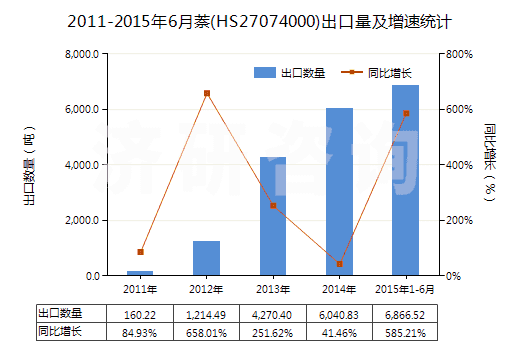 2011-2015年6月萘(HS27074000)出口量及增速統(tǒng)計(jì)